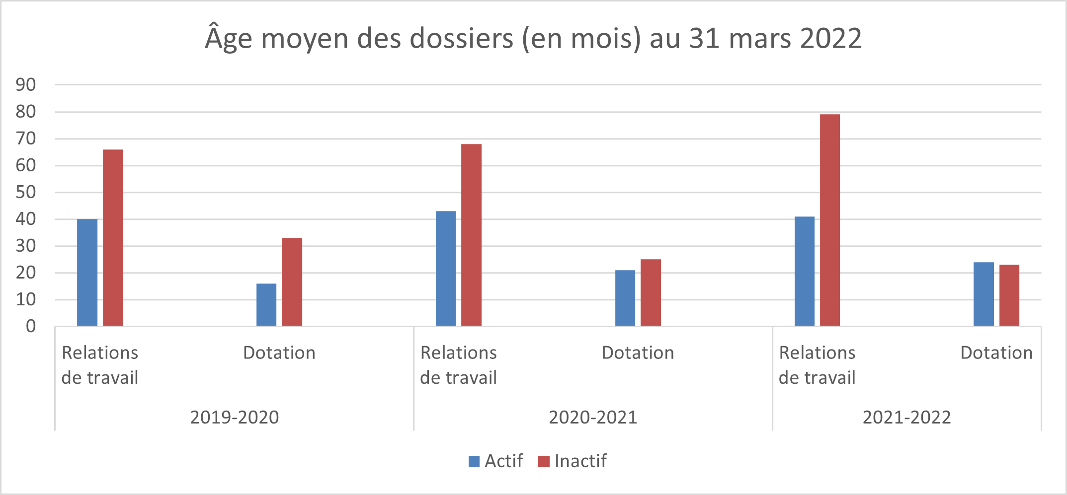 Âge moyen des dossiers (en mois) au 31 mars 2022