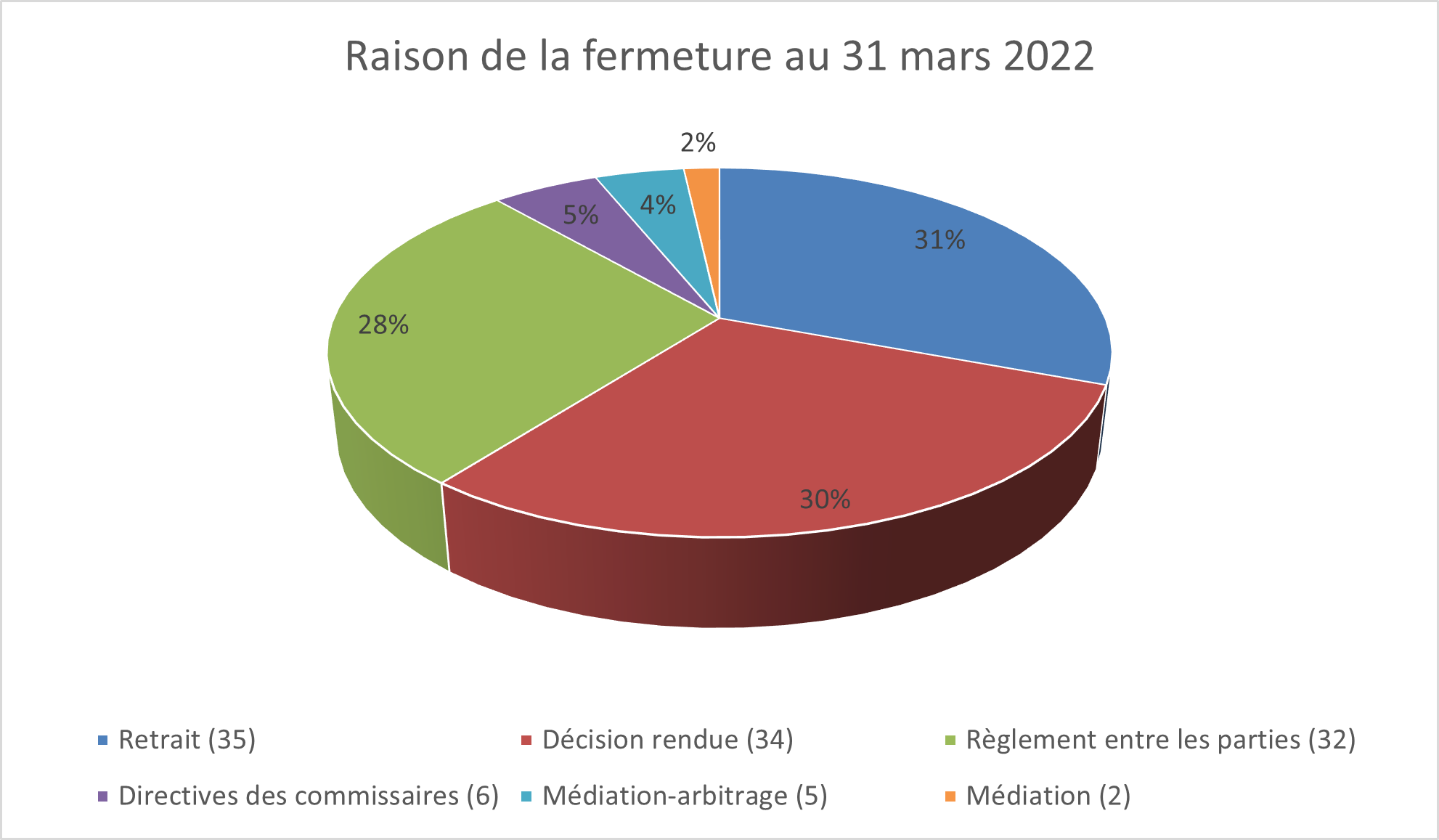 Raison de la fermeture au 31 mars 2022