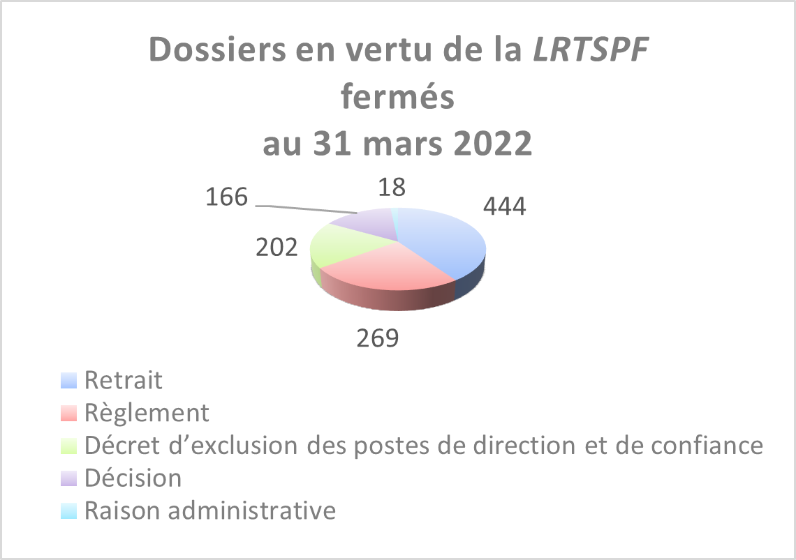 Dossiers en vertu de la LRTSPF fermés au 31 mars 2022
