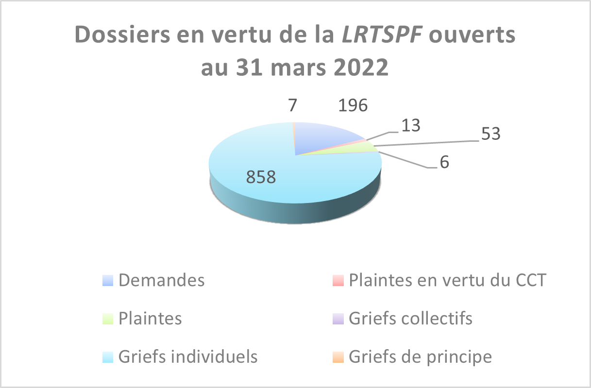 Dossiers en vertu de la LRTSPF ouverts au 31 mars 2022