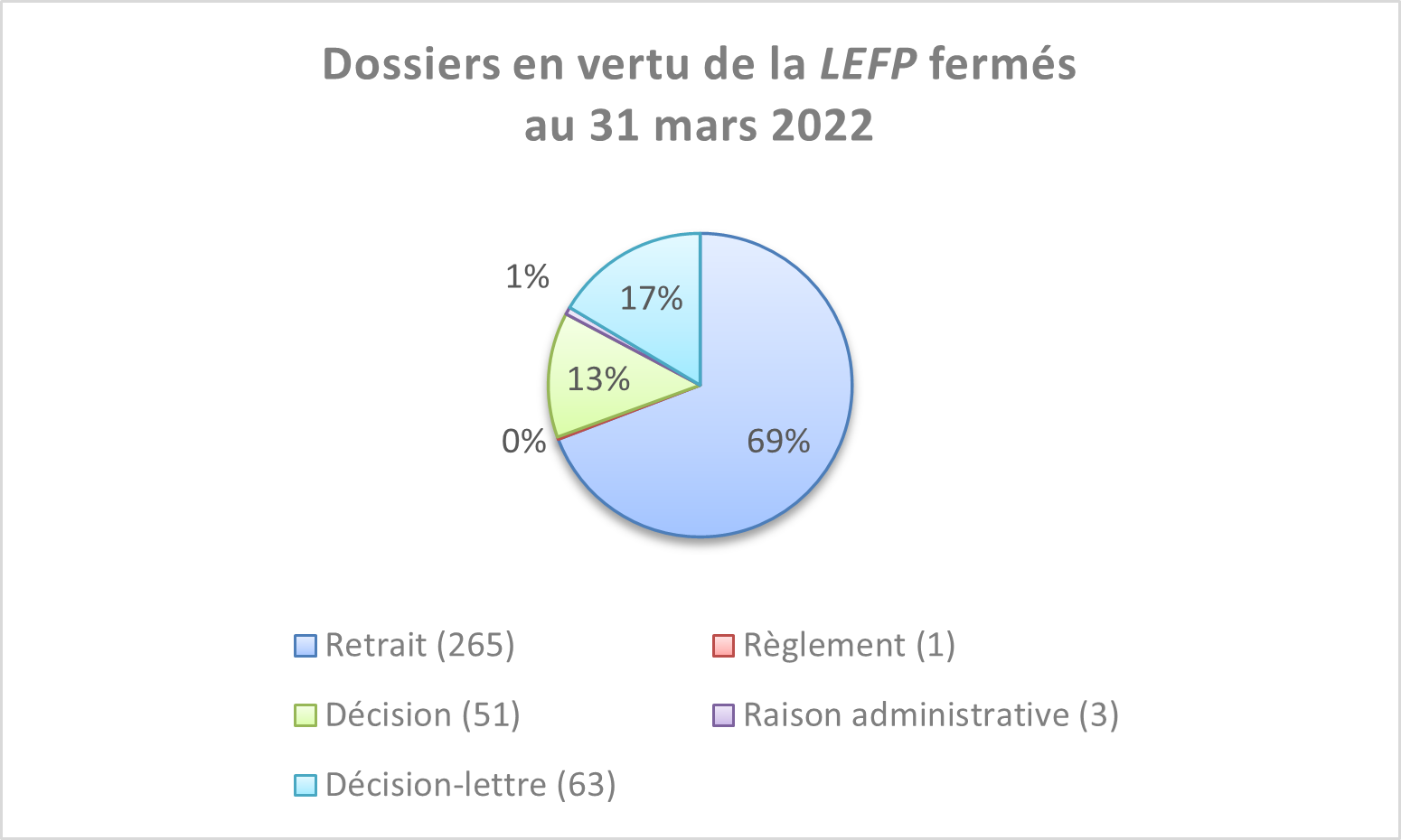 Dossiers en vertu de la LEFP fermés au 31 mars 2022