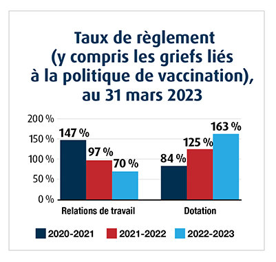graphique representant les taux de règlement (y compris les griefs liés à la vaccination), au 31 mars 2023