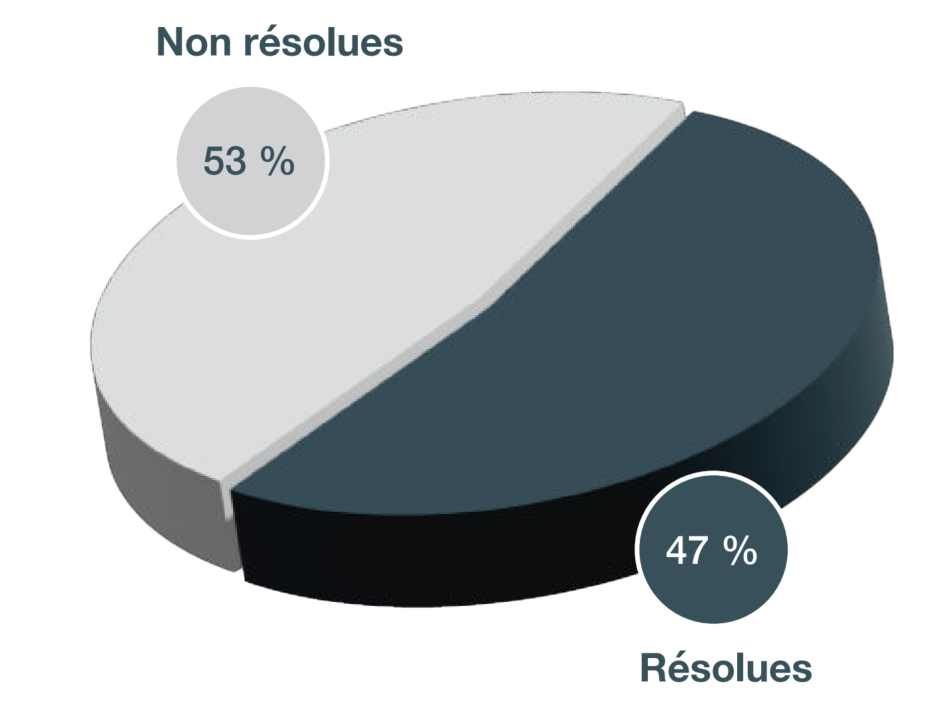 Diagramme circulaire représentant les résultats des conférences de règlement